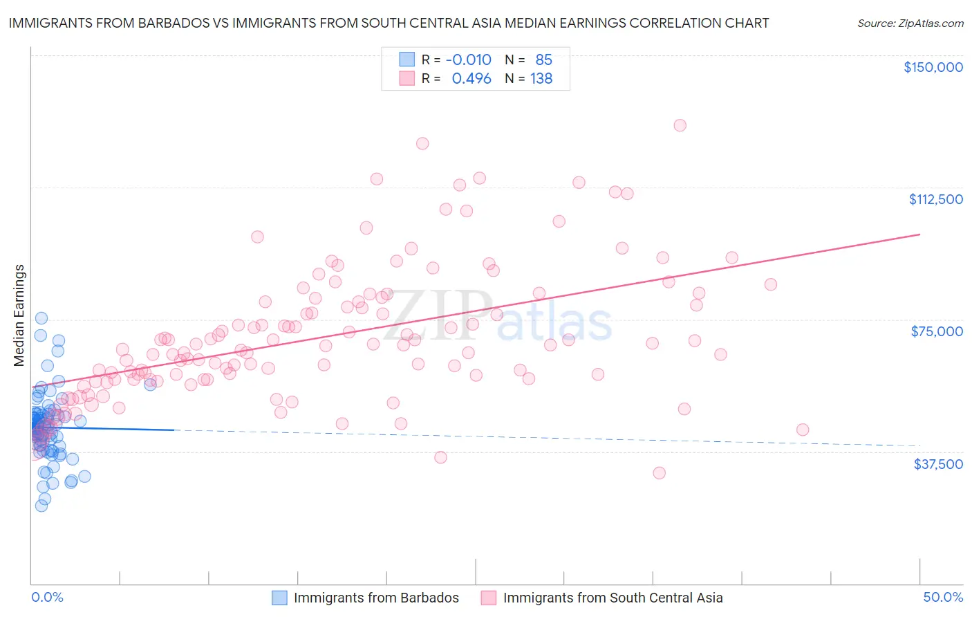 Immigrants from Barbados vs Immigrants from South Central Asia Median Earnings