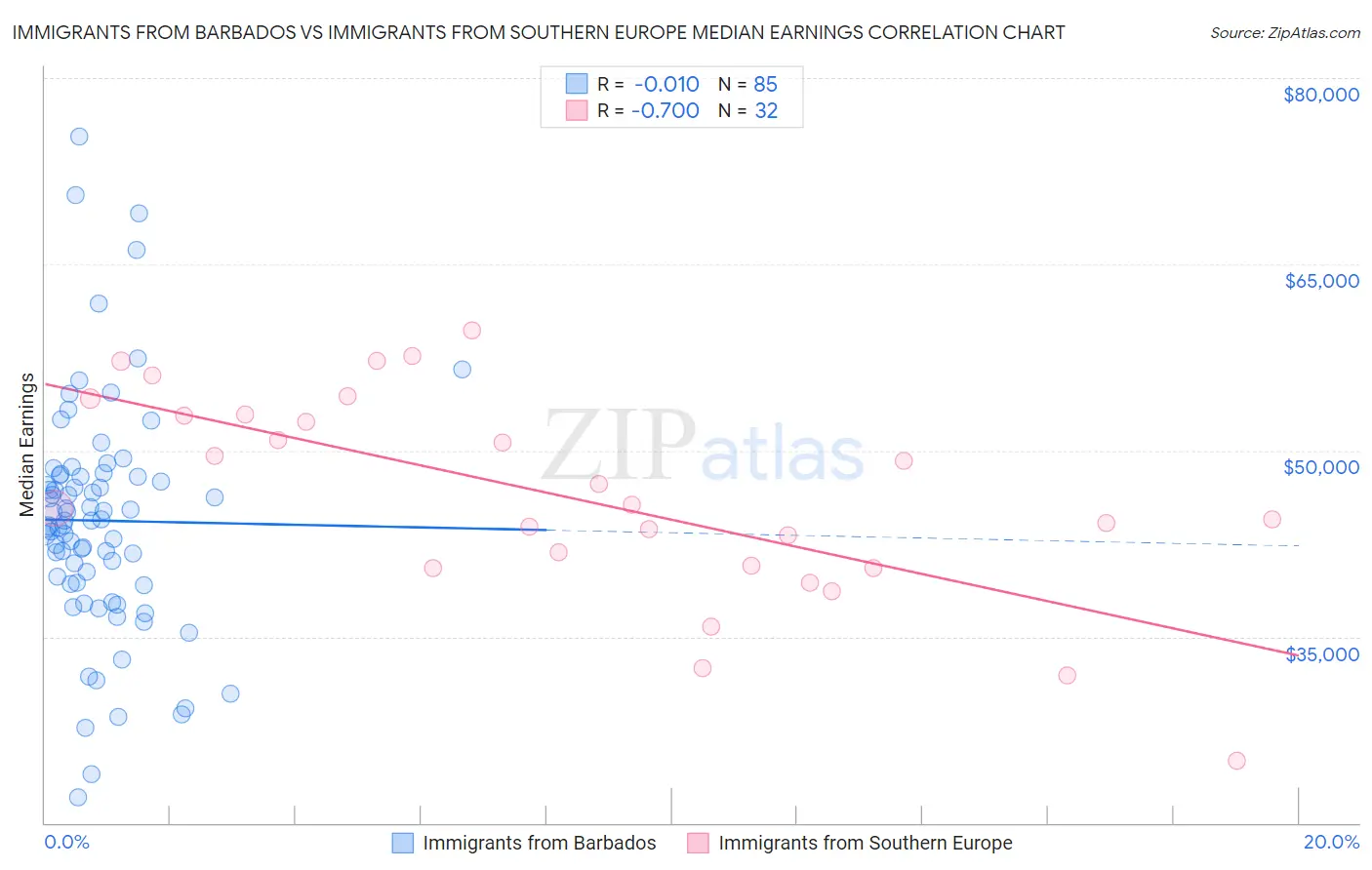 Immigrants from Barbados vs Immigrants from Southern Europe Median Earnings