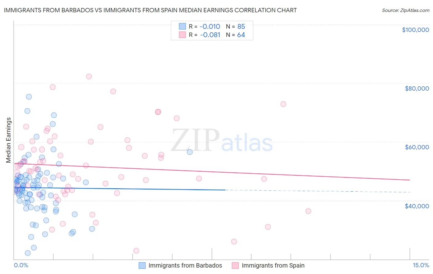Immigrants from Barbados vs Immigrants from Spain Median Earnings