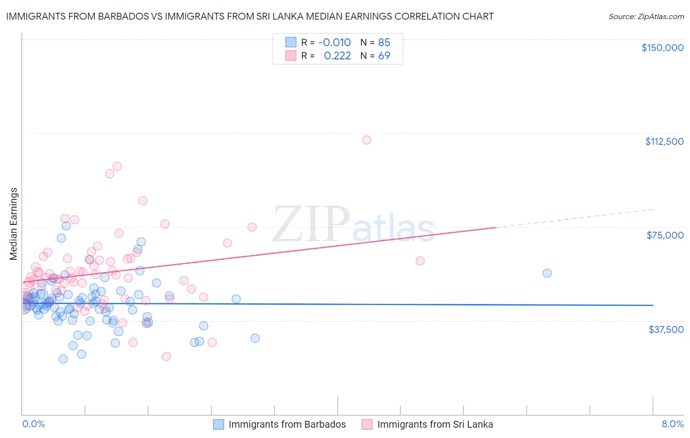 Immigrants from Barbados vs Immigrants from Sri Lanka Median Earnings