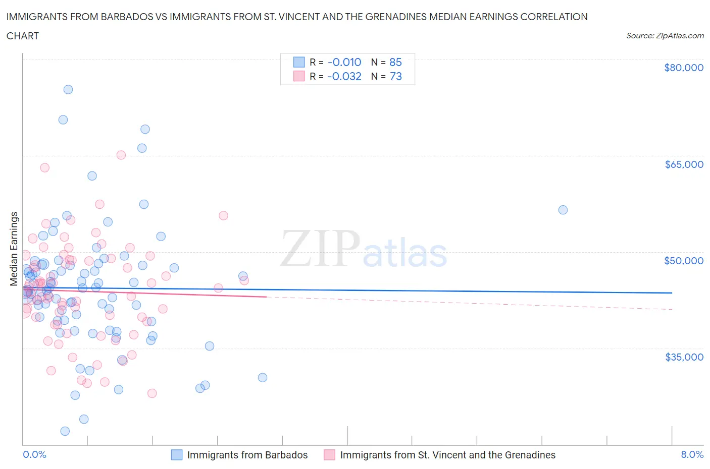 Immigrants from Barbados vs Immigrants from St. Vincent and the Grenadines Median Earnings