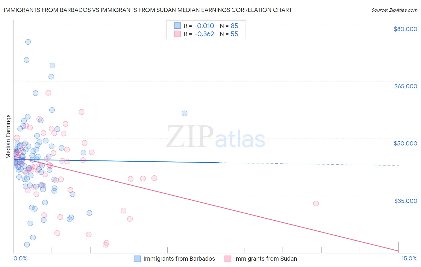 Immigrants from Barbados vs Immigrants from Sudan Median Earnings