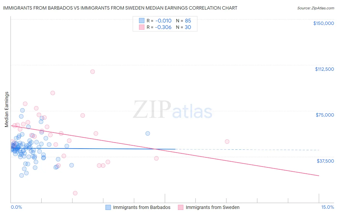 Immigrants from Barbados vs Immigrants from Sweden Median Earnings