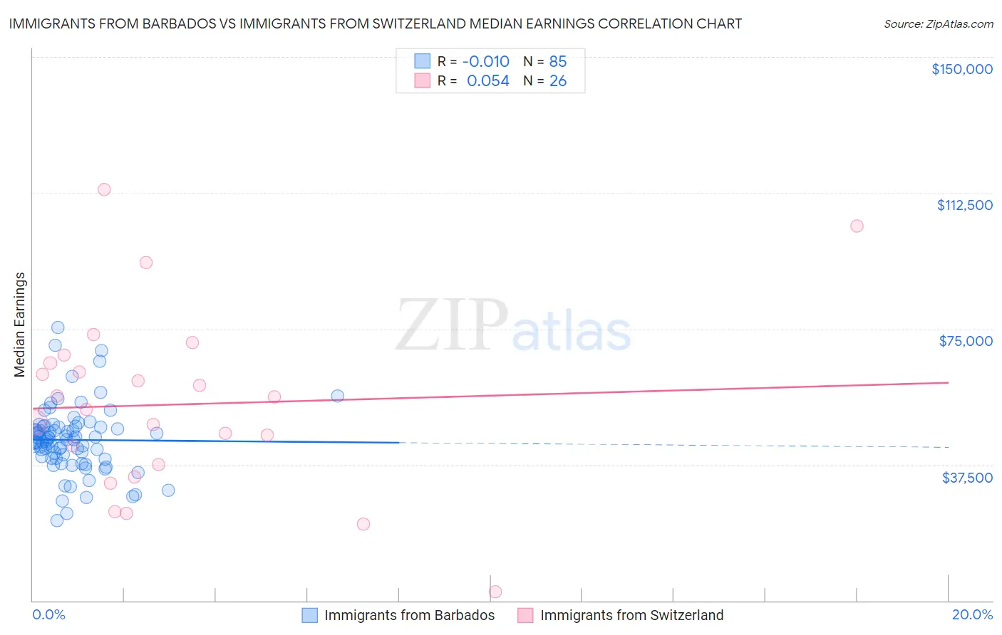 Immigrants from Barbados vs Immigrants from Switzerland Median Earnings