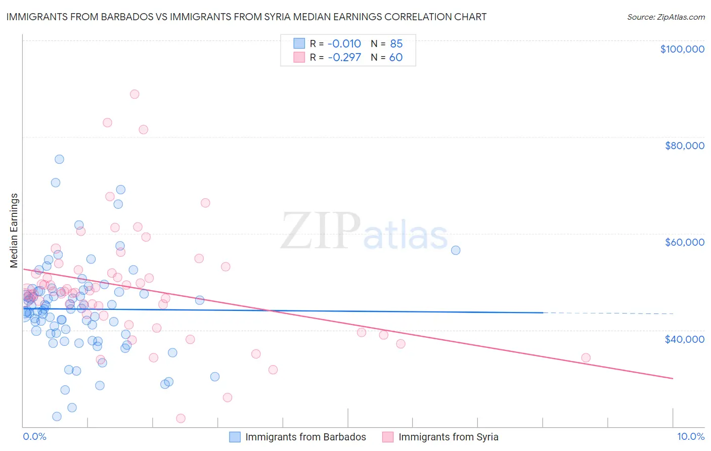 Immigrants from Barbados vs Immigrants from Syria Median Earnings