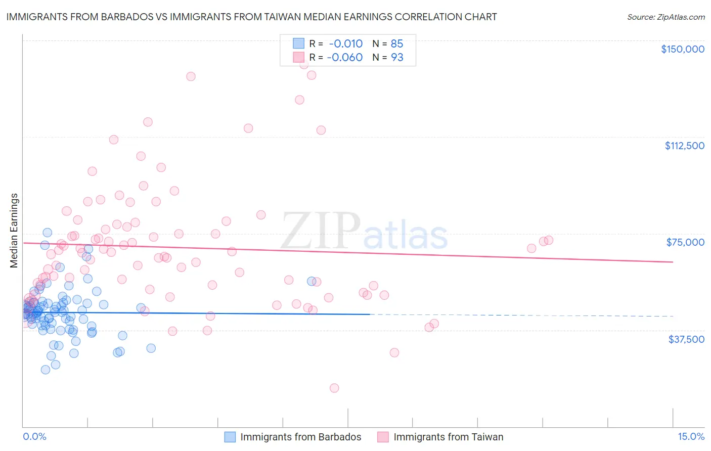 Immigrants from Barbados vs Immigrants from Taiwan Median Earnings