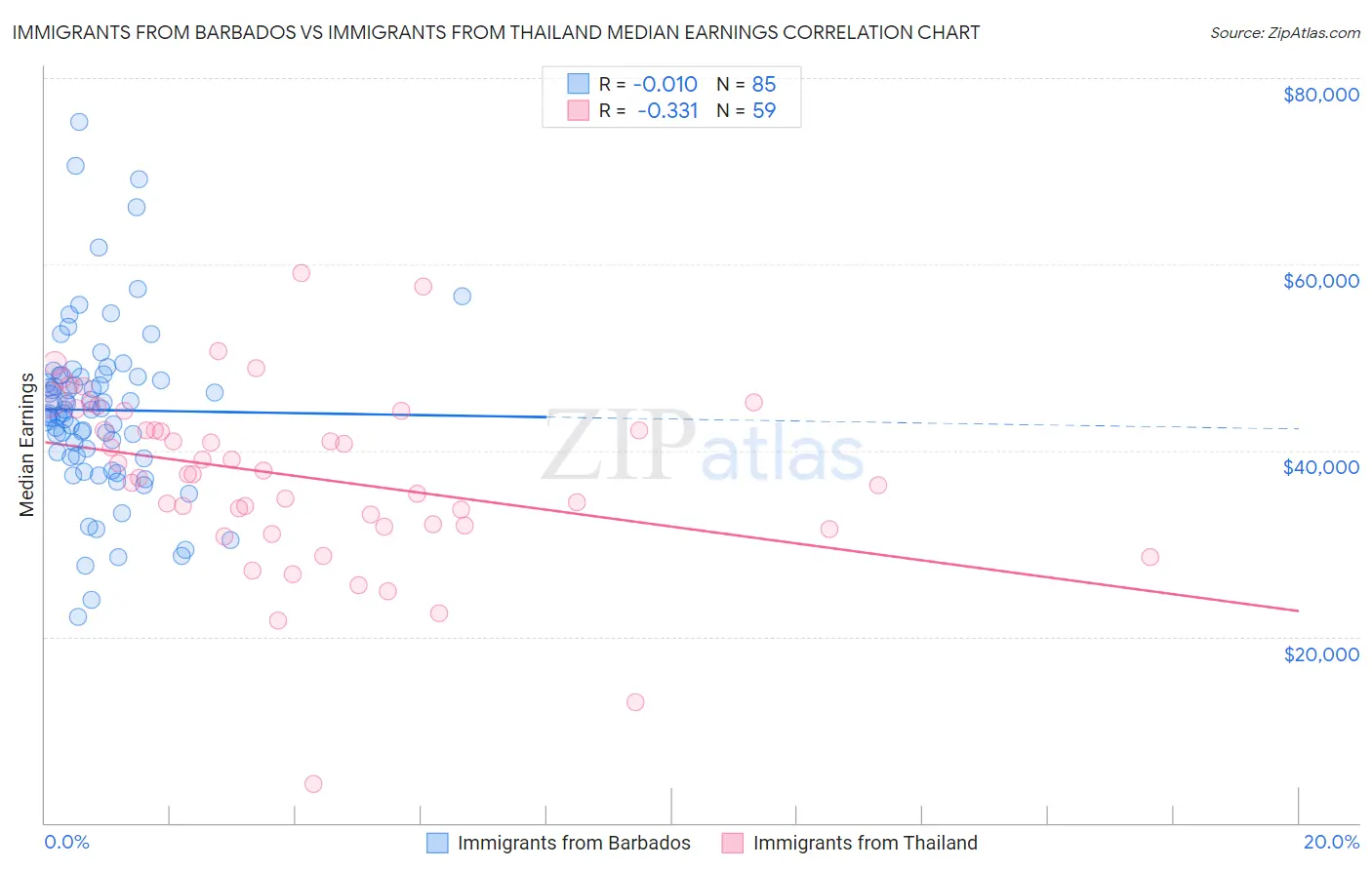 Immigrants from Barbados vs Immigrants from Thailand Median Earnings