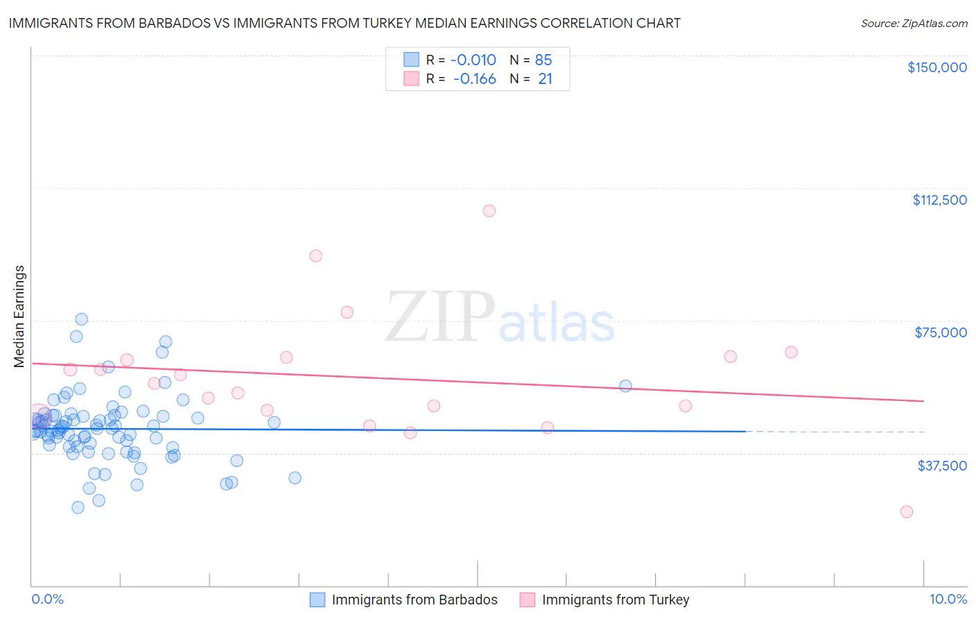 Immigrants from Barbados vs Immigrants from Turkey Median Earnings