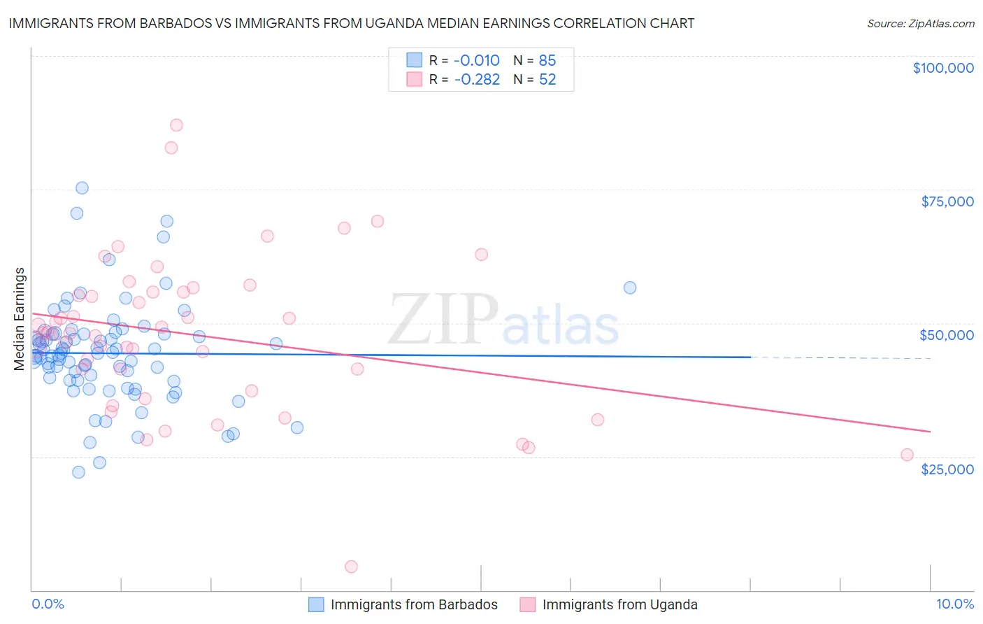 Immigrants from Barbados vs Immigrants from Uganda Median Earnings
