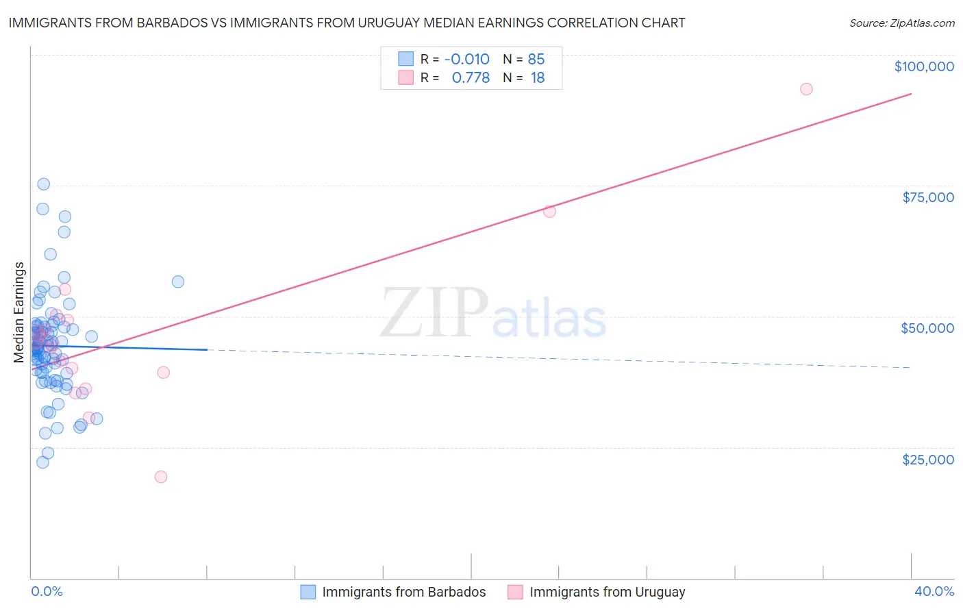 Immigrants from Barbados vs Immigrants from Uruguay Median Earnings