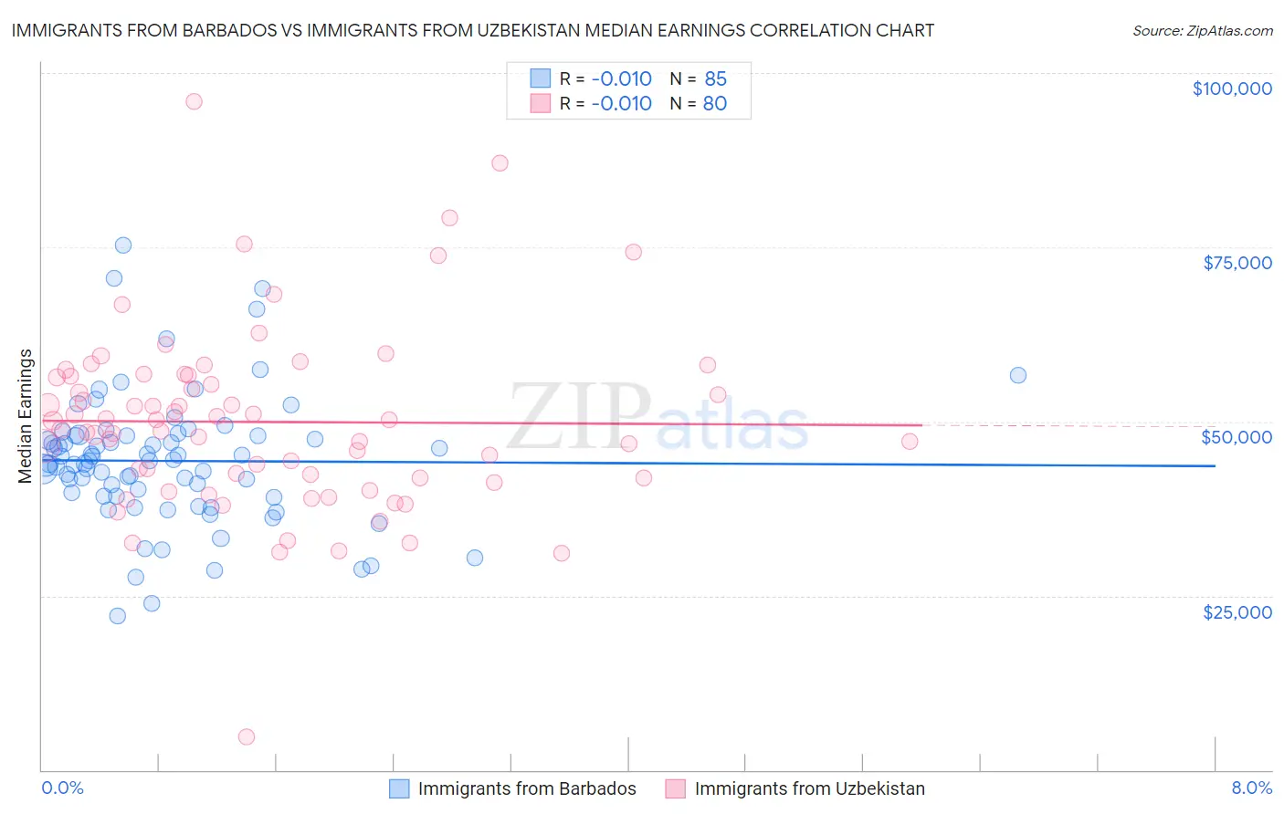 Immigrants from Barbados vs Immigrants from Uzbekistan Median Earnings