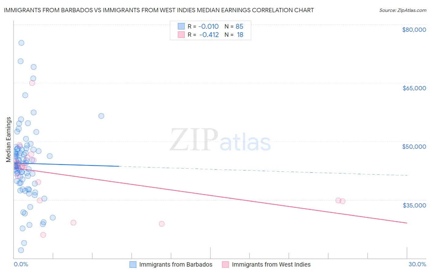 Immigrants from Barbados vs Immigrants from West Indies Median Earnings