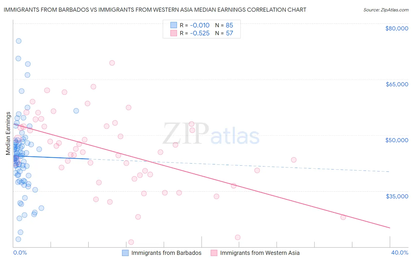 Immigrants from Barbados vs Immigrants from Western Asia Median Earnings