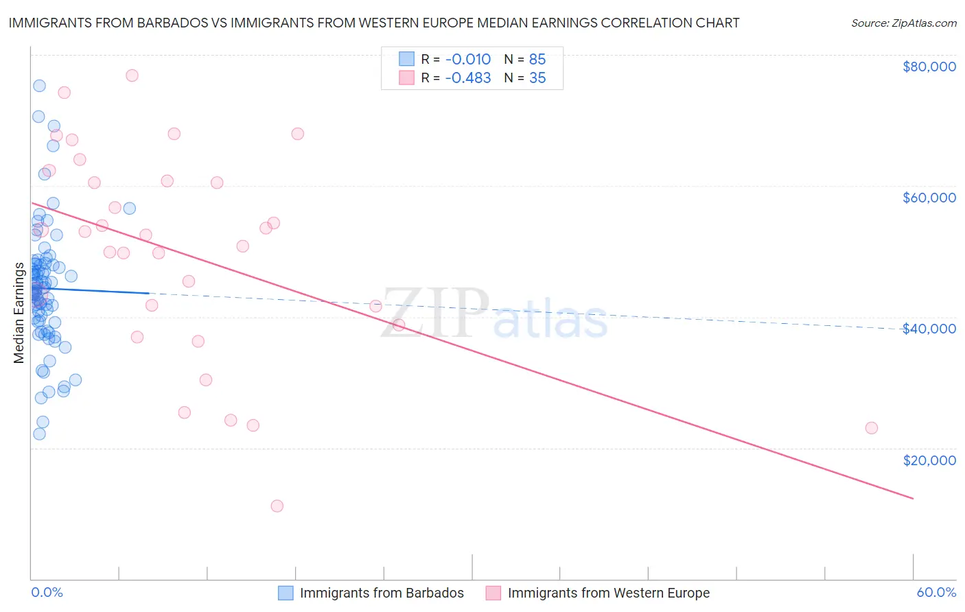 Immigrants from Barbados vs Immigrants from Western Europe Median Earnings