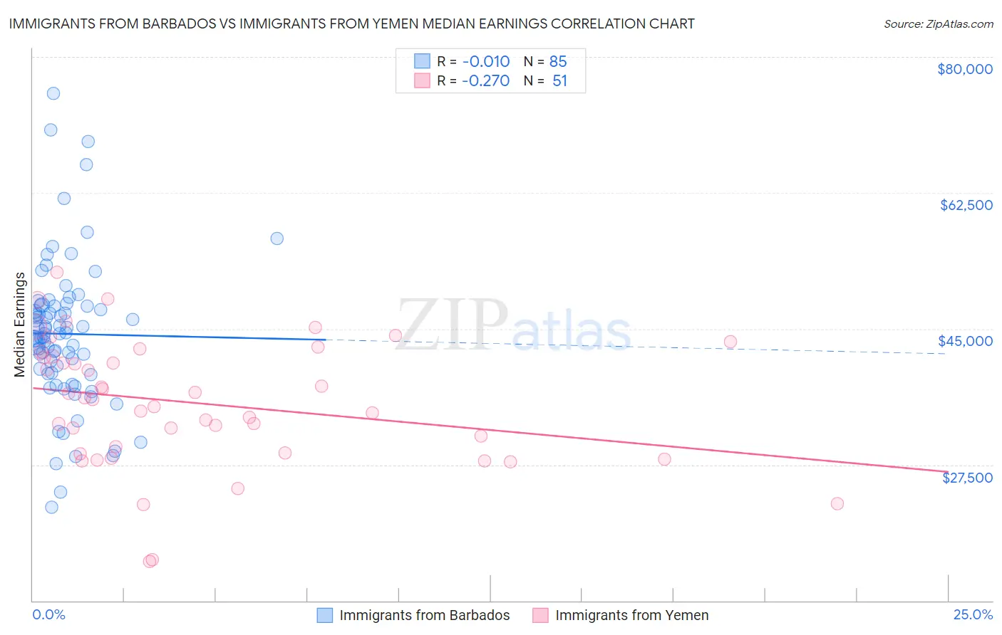 Immigrants from Barbados vs Immigrants from Yemen Median Earnings
