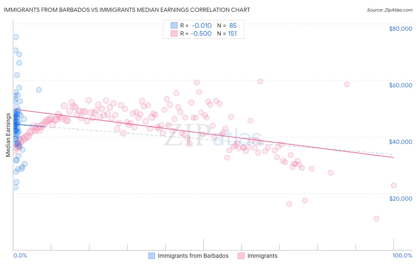 Immigrants from Barbados vs Immigrants Median Earnings