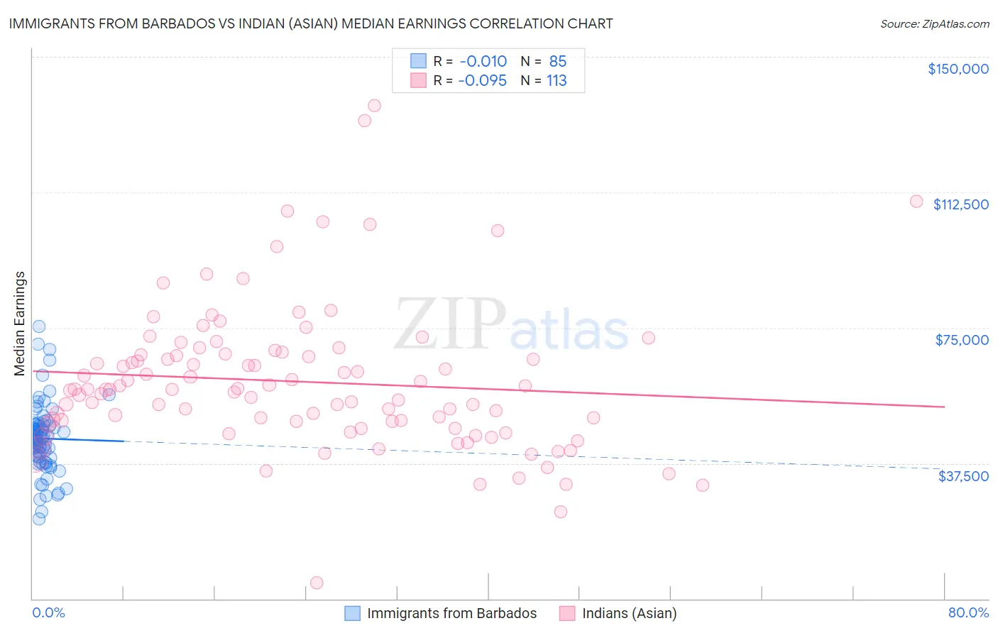 Immigrants from Barbados vs Indian (Asian) Median Earnings