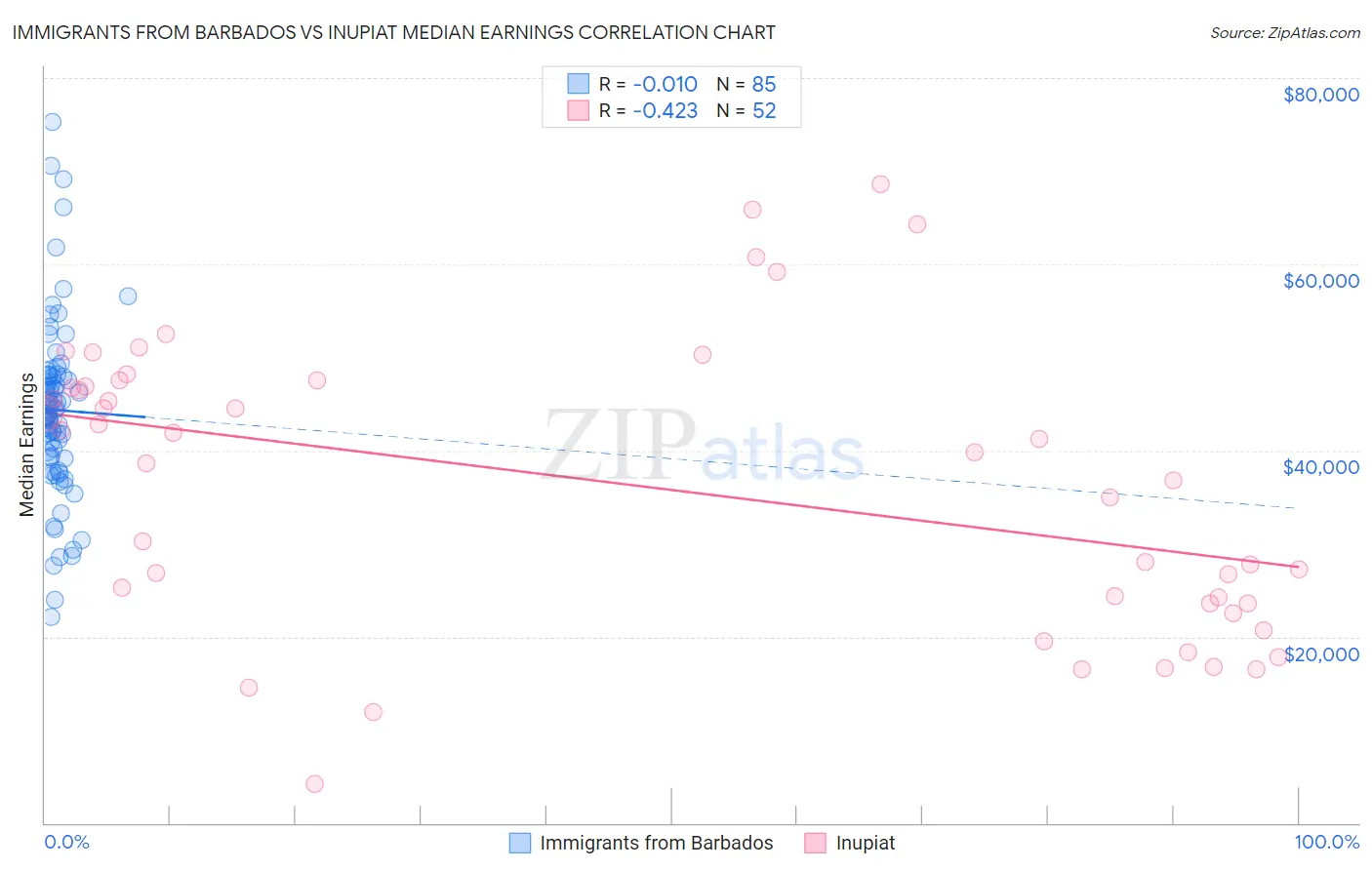Immigrants from Barbados vs Inupiat Median Earnings