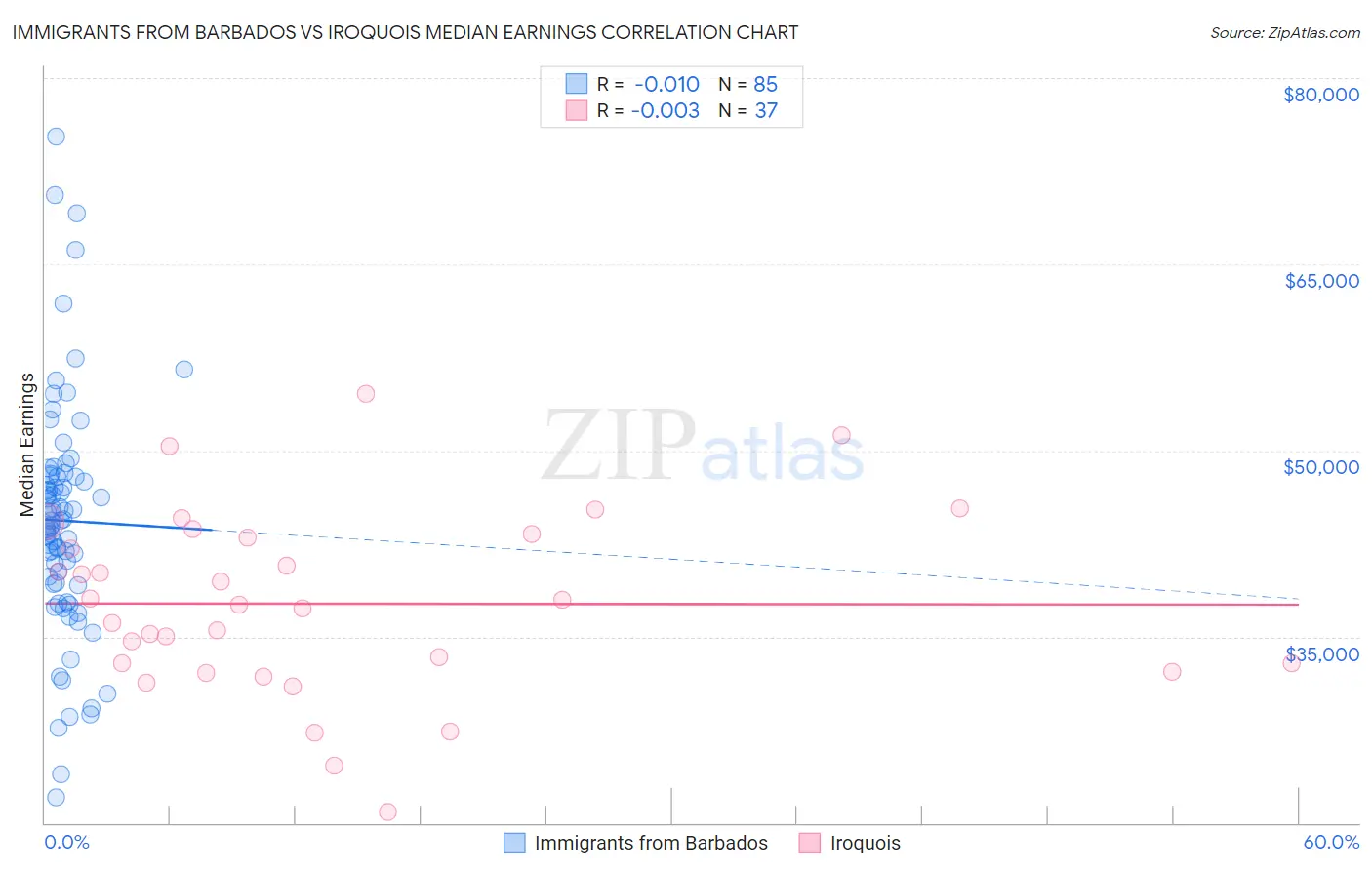 Immigrants from Barbados vs Iroquois Median Earnings