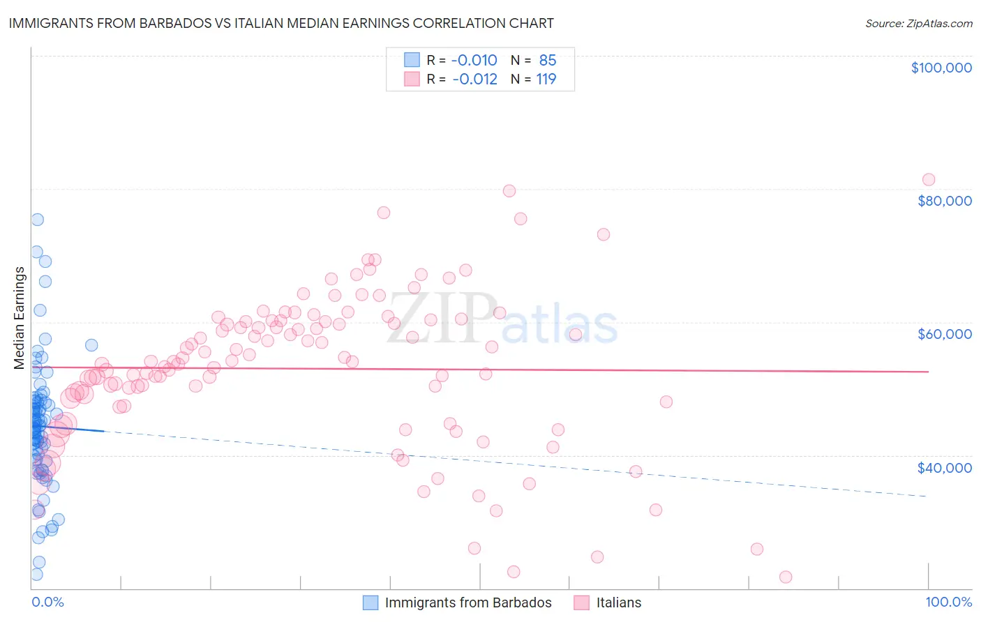 Immigrants from Barbados vs Italian Median Earnings