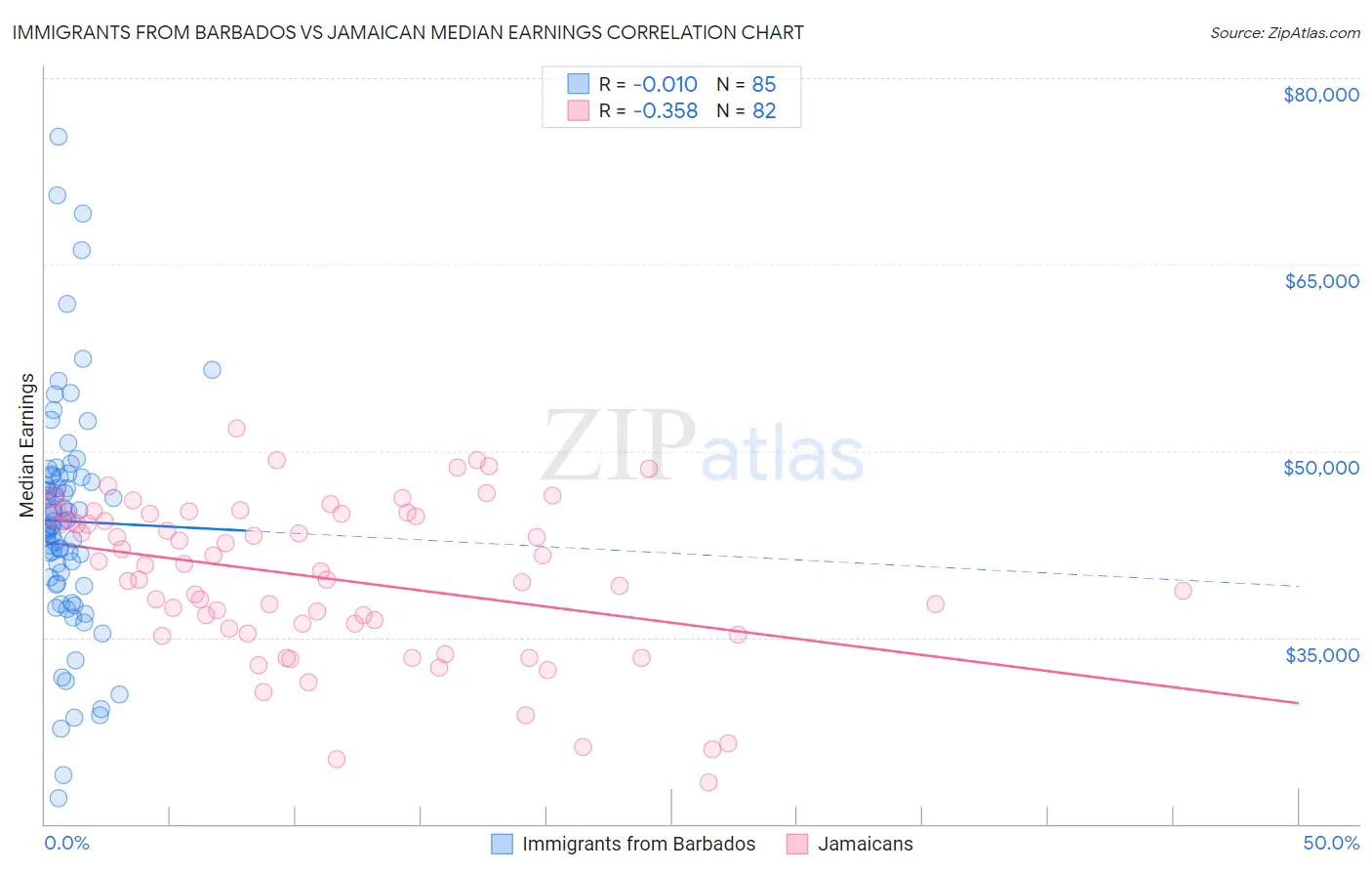 Immigrants from Barbados vs Jamaican Median Earnings