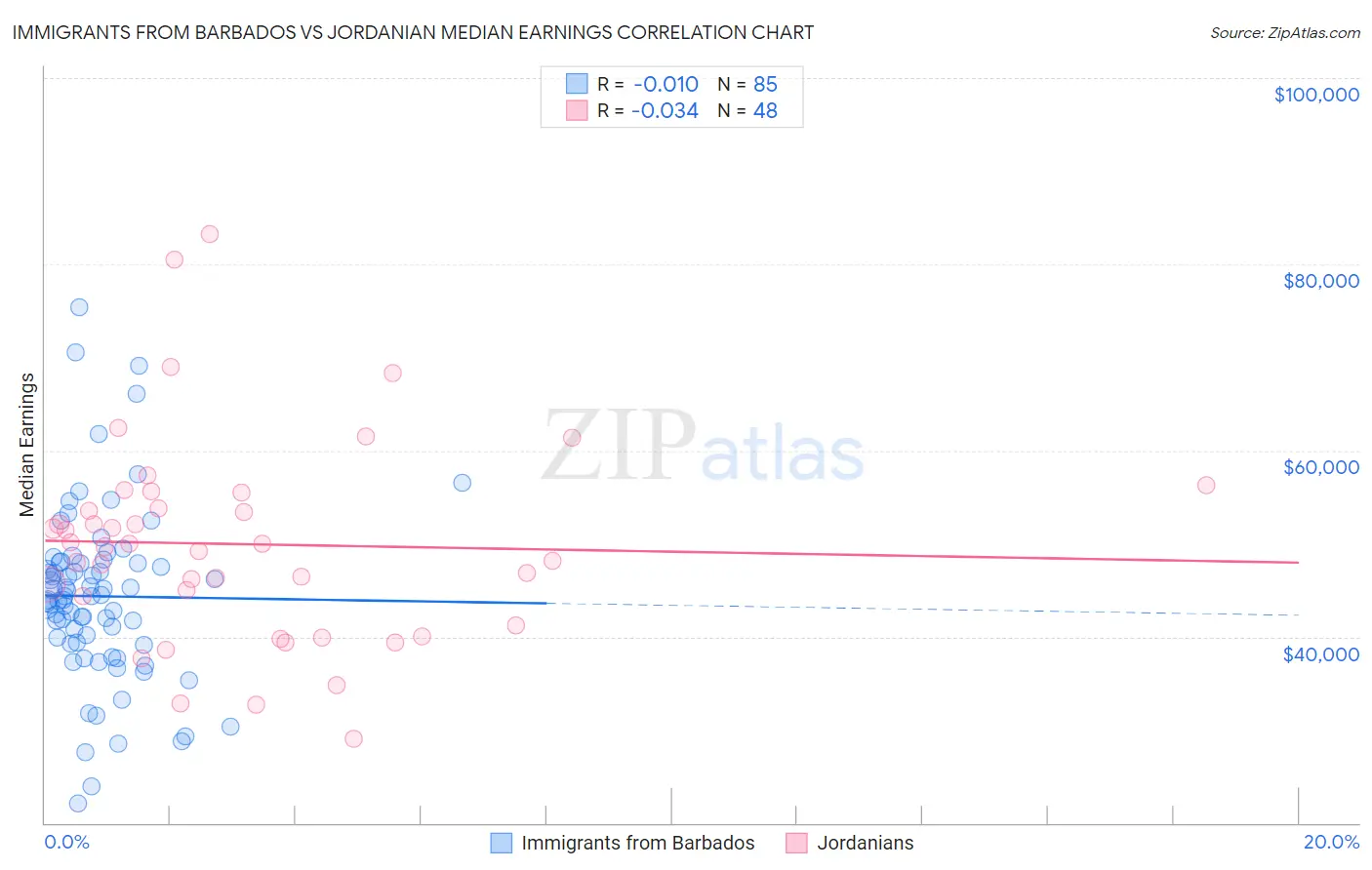 Immigrants from Barbados vs Jordanian Median Earnings