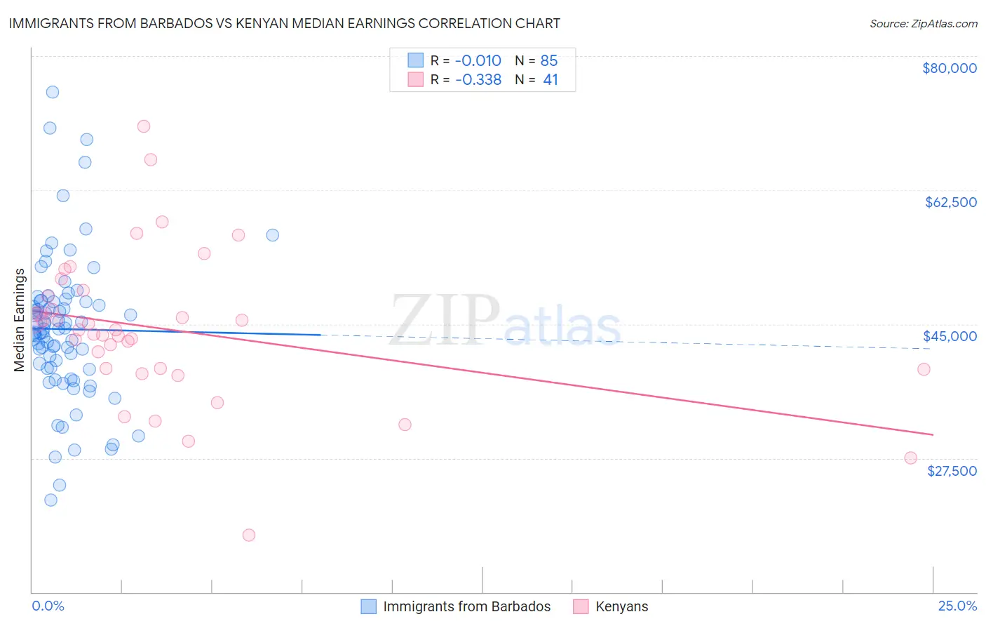 Immigrants from Barbados vs Kenyan Median Earnings