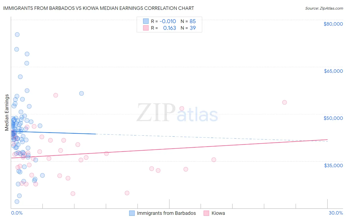 Immigrants from Barbados vs Kiowa Median Earnings