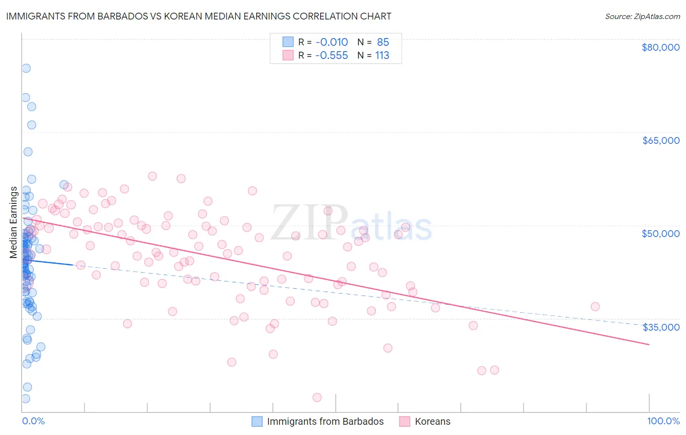 Immigrants from Barbados vs Korean Median Earnings