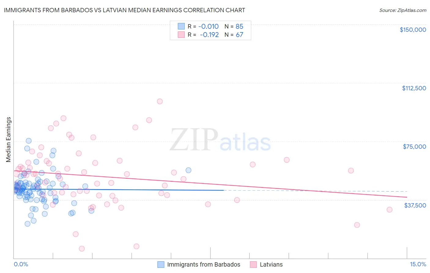 Immigrants from Barbados vs Latvian Median Earnings