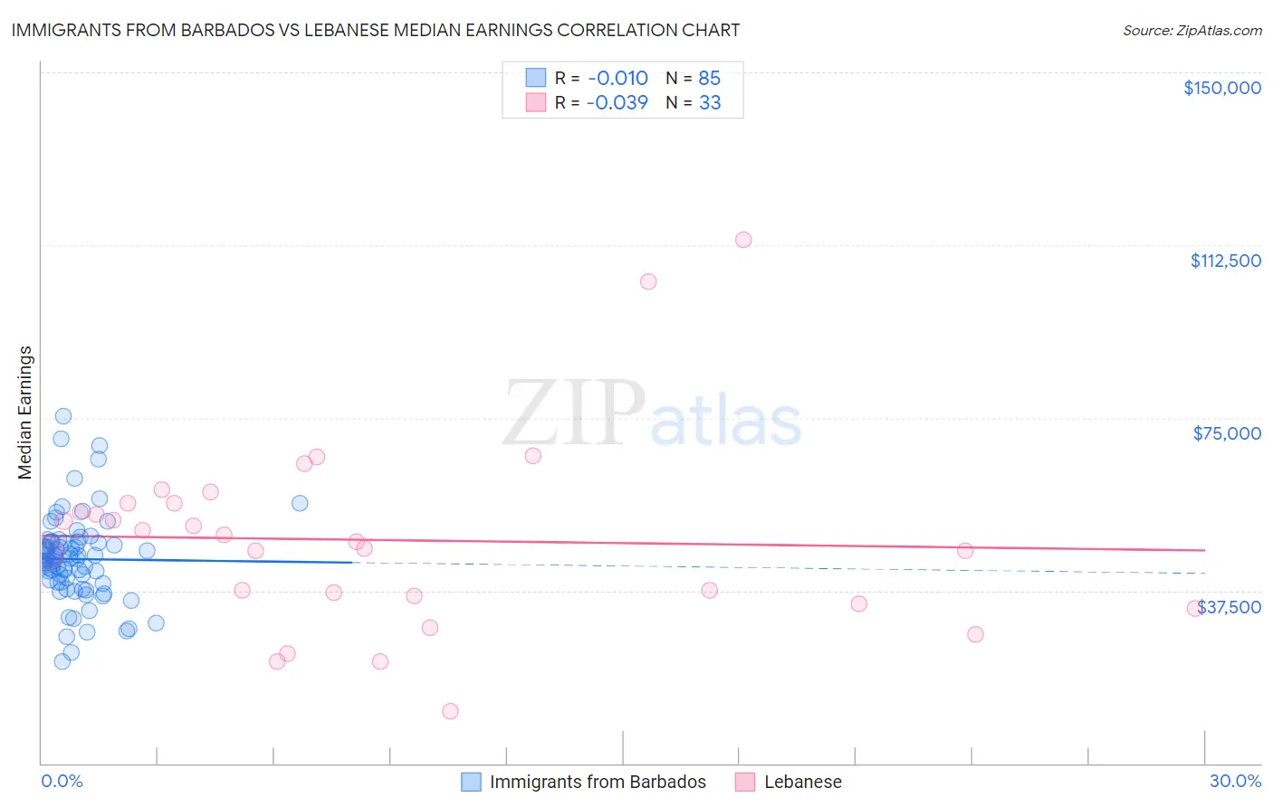 Immigrants from Barbados vs Lebanese Median Earnings