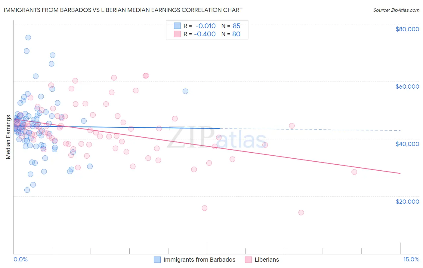 Immigrants from Barbados vs Liberian Median Earnings