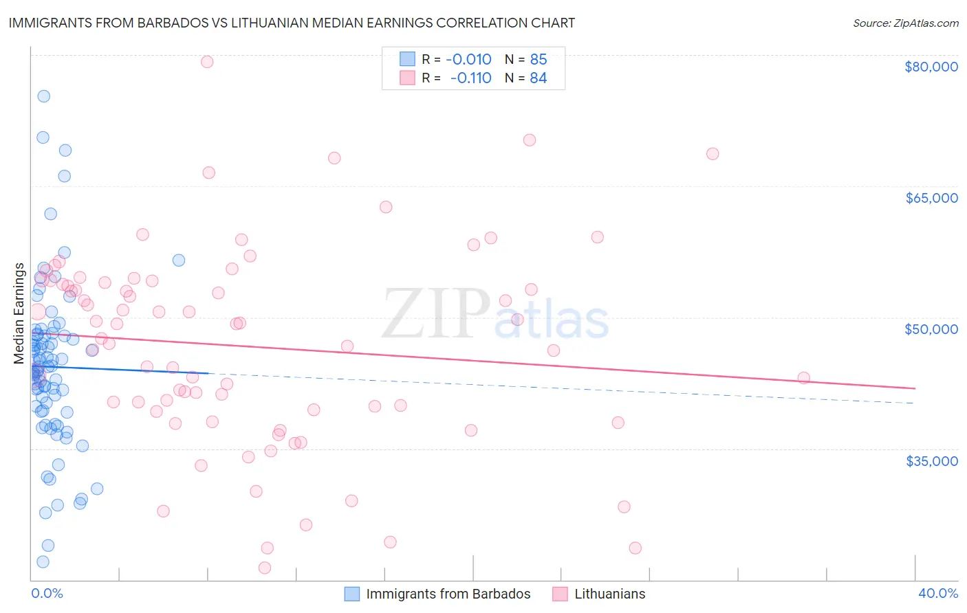 Immigrants from Barbados vs Lithuanian Median Earnings