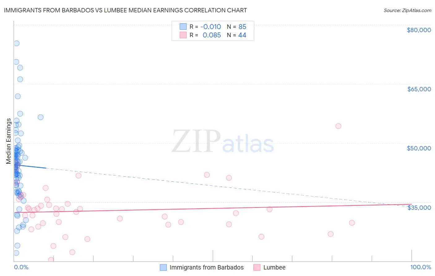 Immigrants from Barbados vs Lumbee Median Earnings