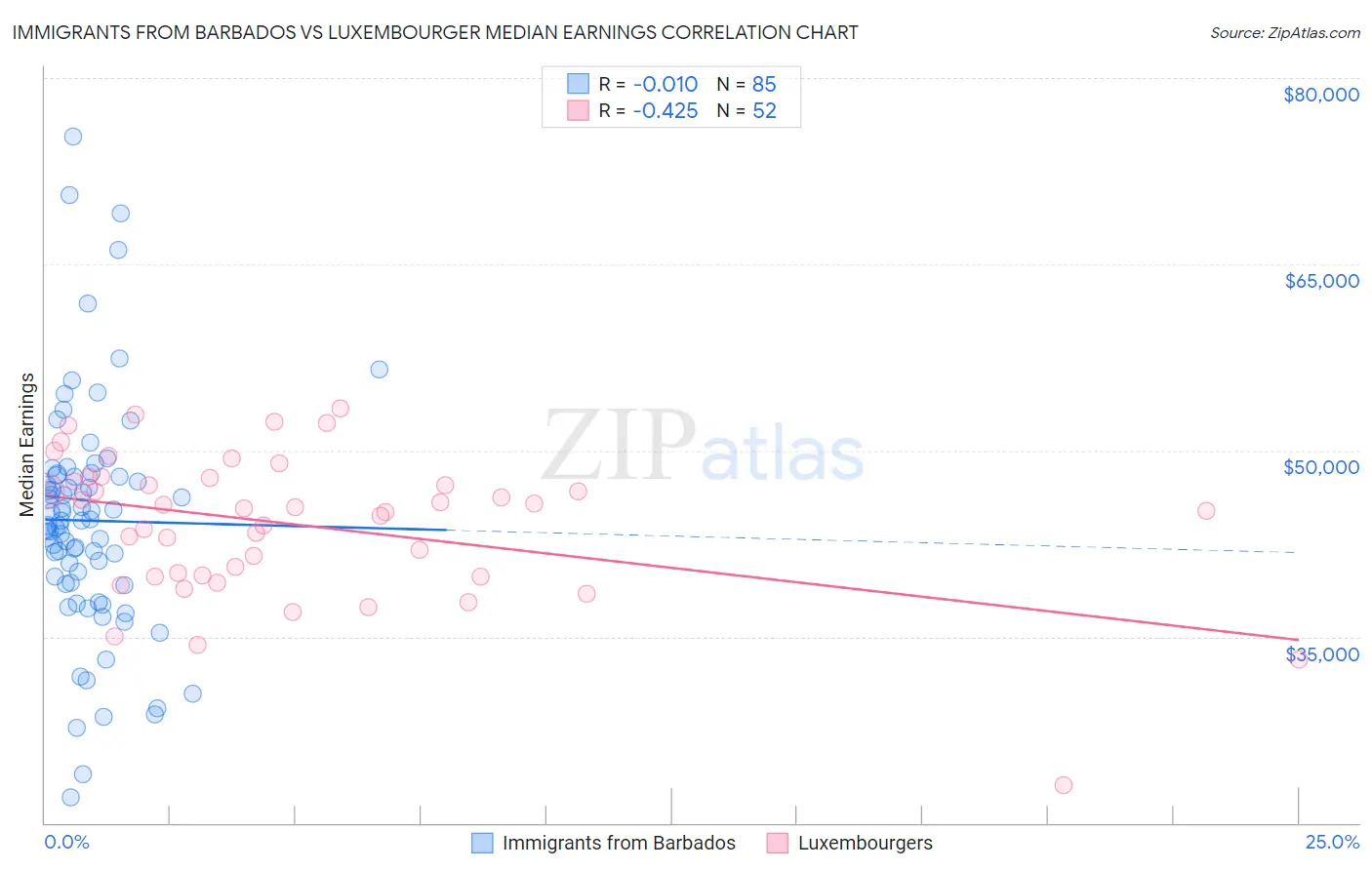 Immigrants from Barbados vs Luxembourger Median Earnings