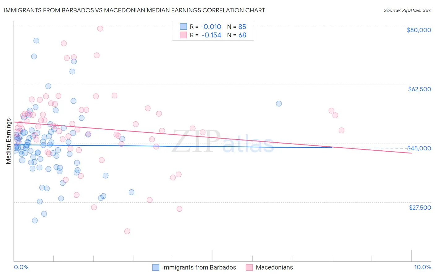 Immigrants from Barbados vs Macedonian Median Earnings