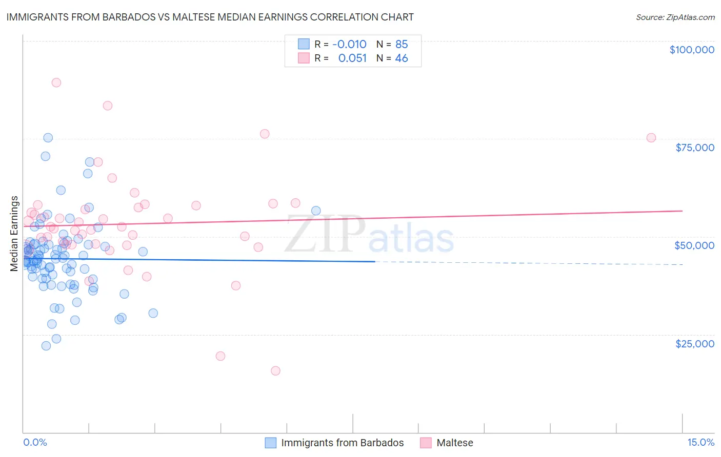 Immigrants from Barbados vs Maltese Median Earnings