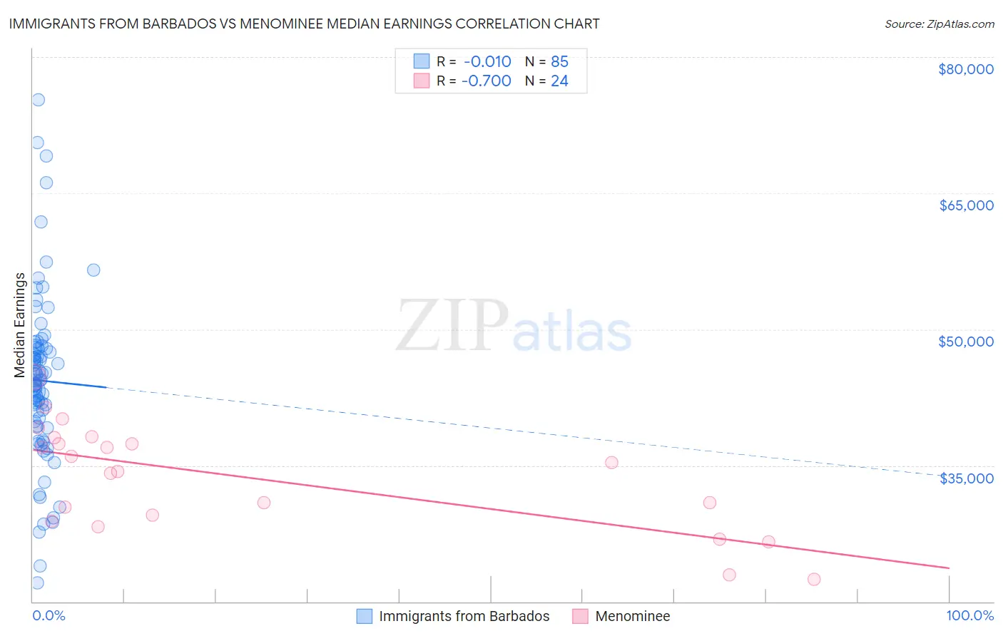 Immigrants from Barbados vs Menominee Median Earnings