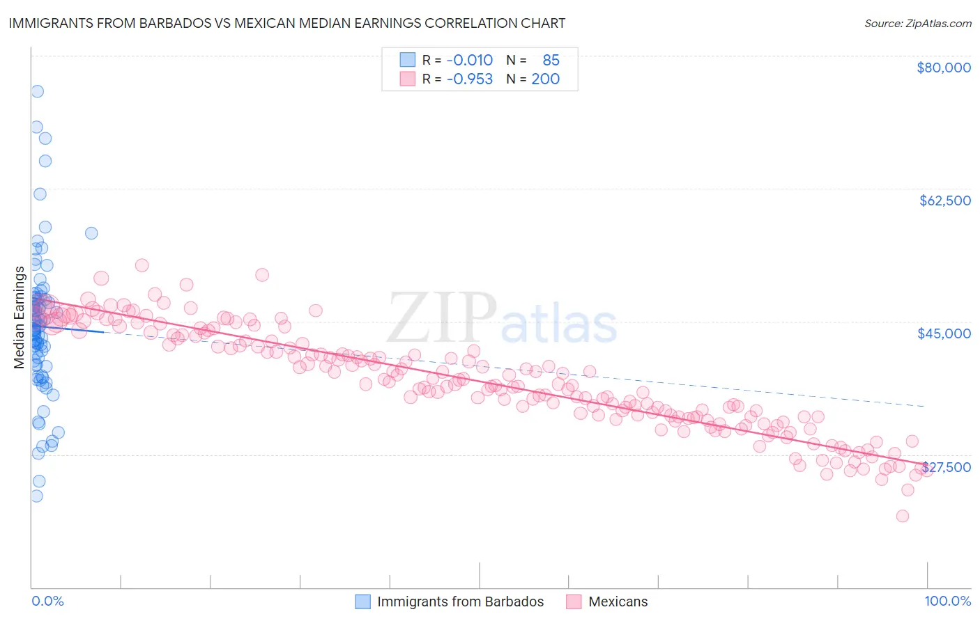 Immigrants from Barbados vs Mexican Median Earnings