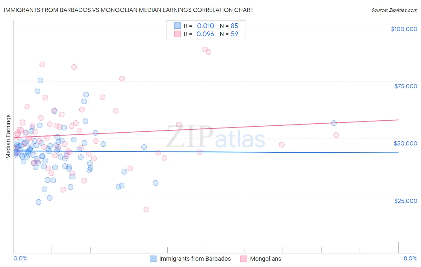 Immigrants from Barbados vs Mongolian Median Earnings