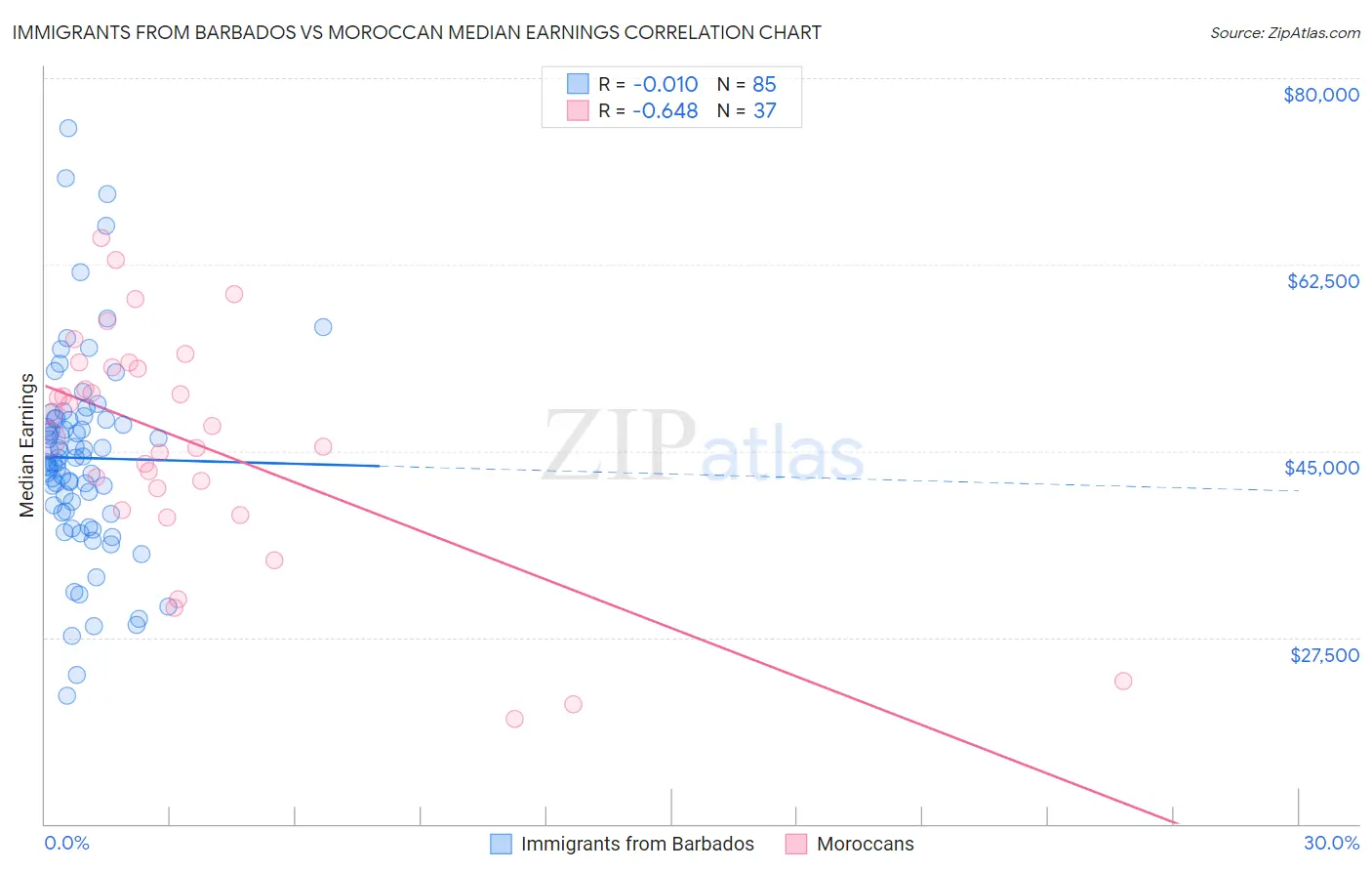 Immigrants from Barbados vs Moroccan Median Earnings