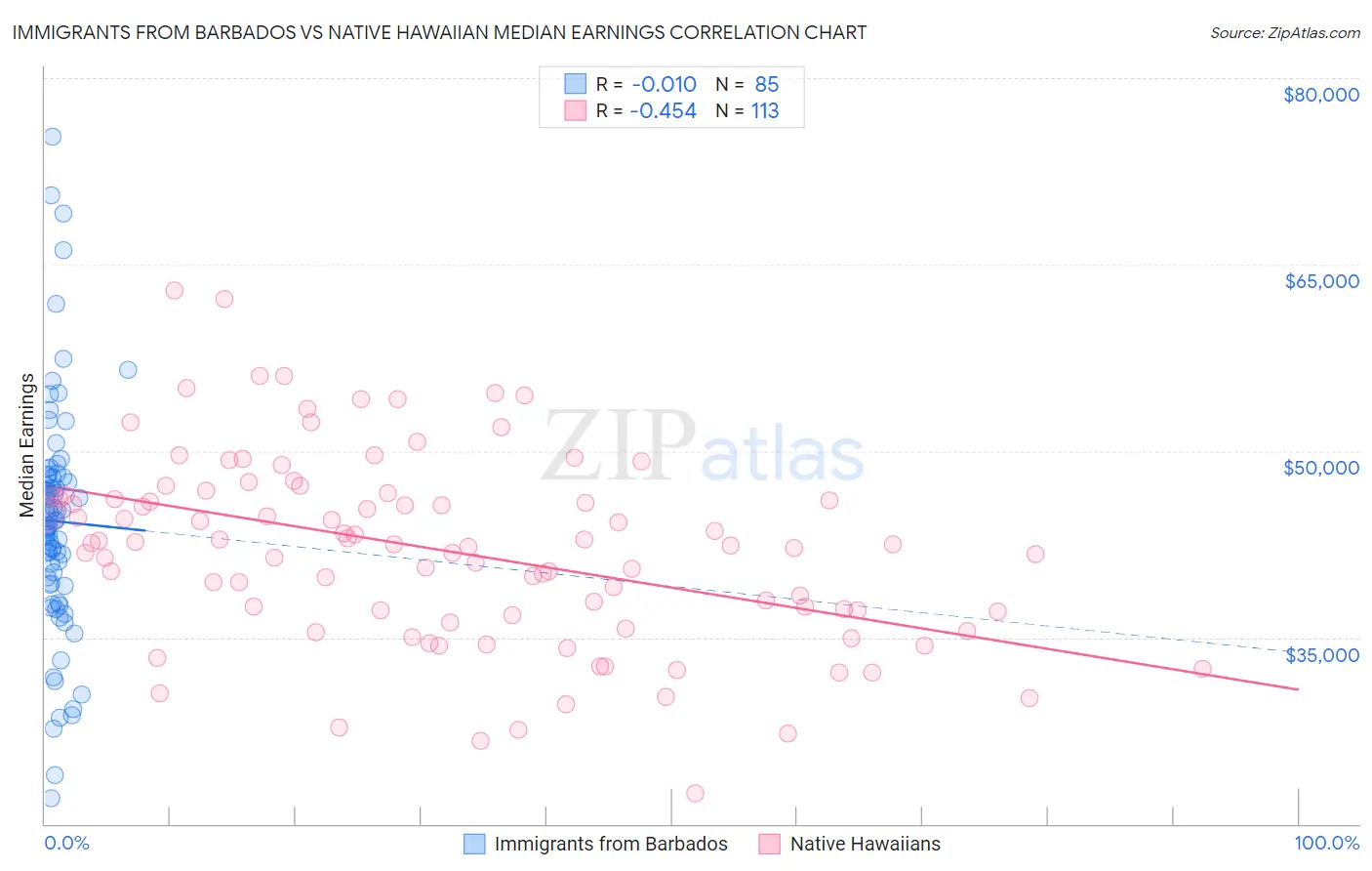Immigrants from Barbados vs Native Hawaiian Median Earnings