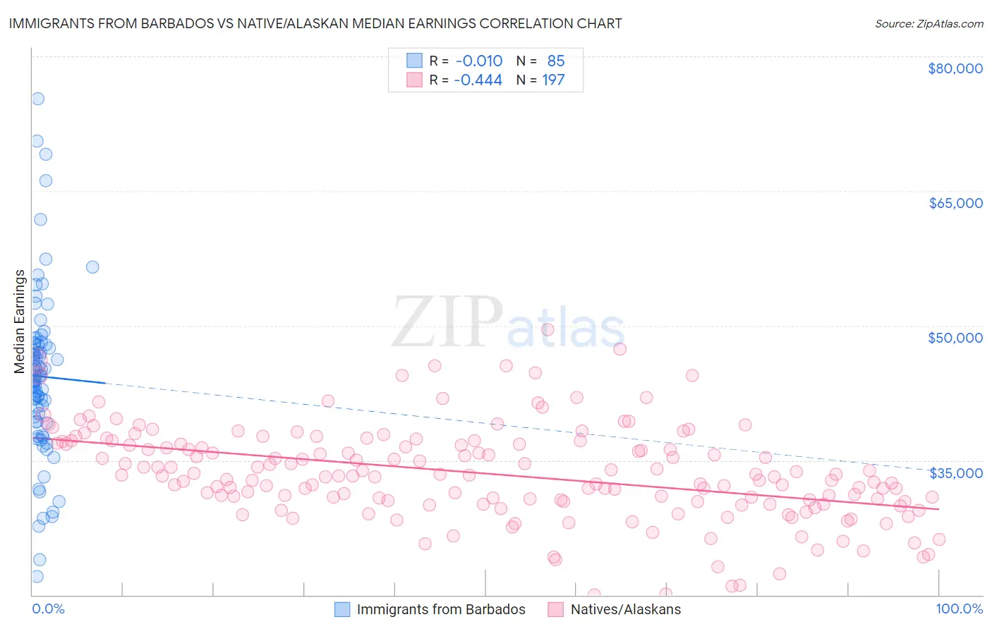 Immigrants from Barbados vs Native/Alaskan Median Earnings