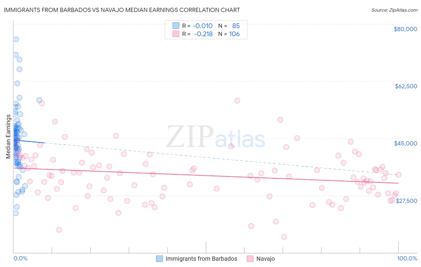 Immigrants from Barbados vs Navajo Median Earnings