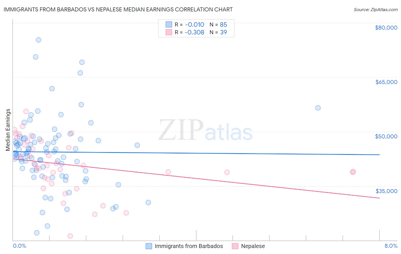 Immigrants from Barbados vs Nepalese Median Earnings