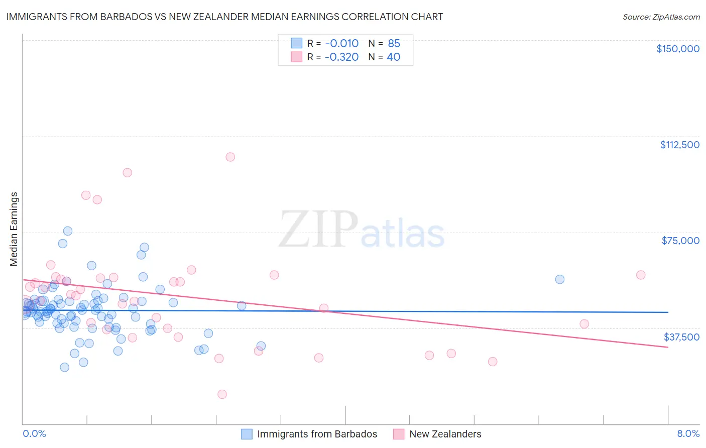 Immigrants from Barbados vs New Zealander Median Earnings