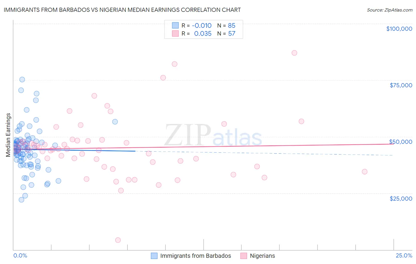 Immigrants from Barbados vs Nigerian Median Earnings