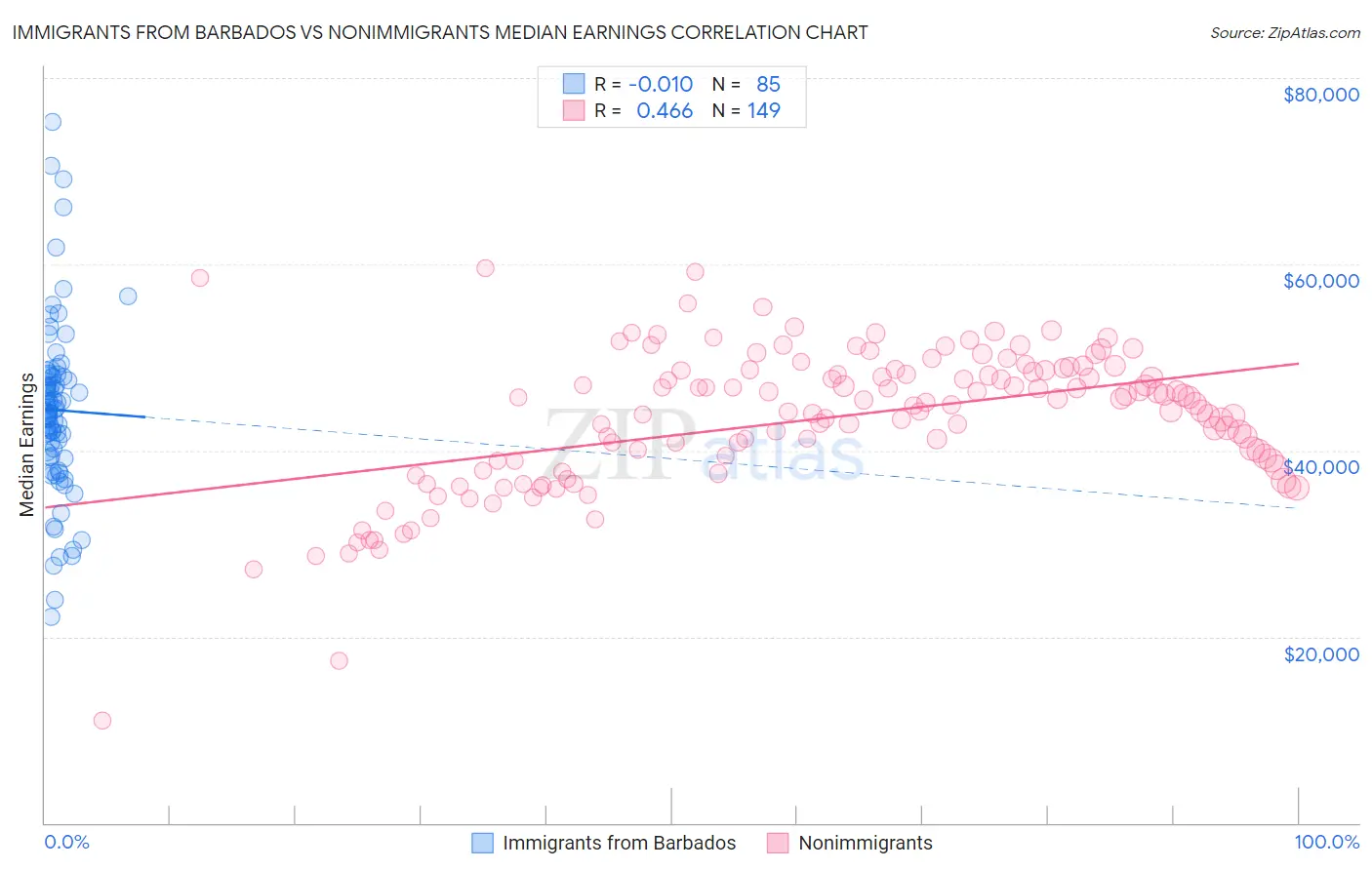 Immigrants from Barbados vs Nonimmigrants Median Earnings