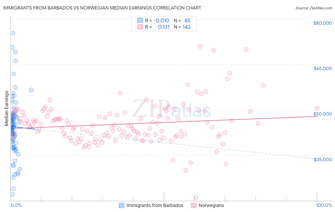 Immigrants from Barbados vs Norwegian Median Earnings