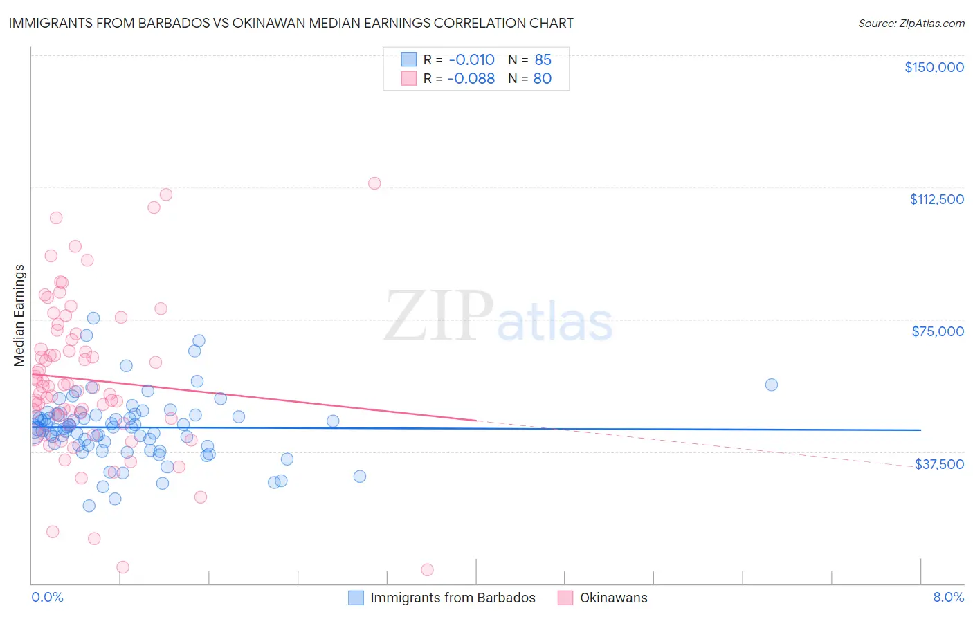 Immigrants from Barbados vs Okinawan Median Earnings